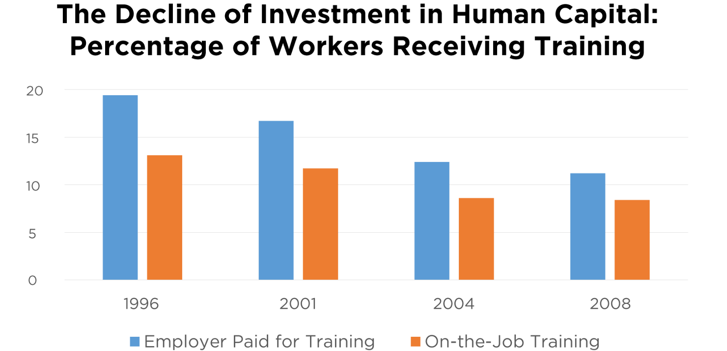 decline-in-percentage-receiving-training