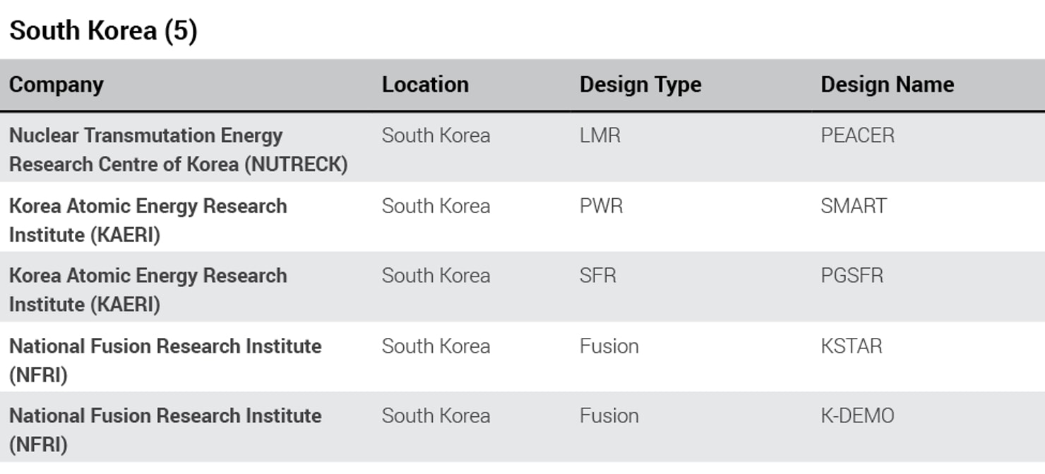 South_Korea_Global_Advanced_Reactor_Projects