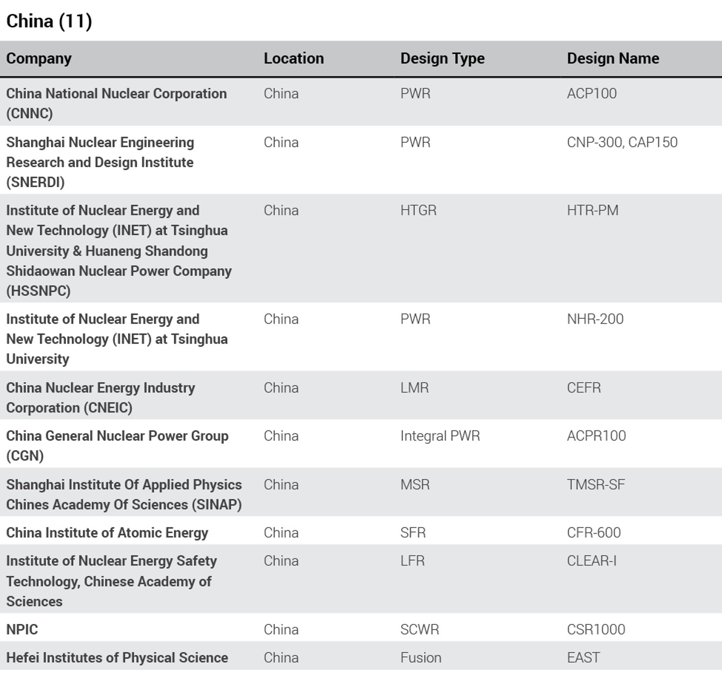 China_Global_Advanced_Reactor_Projects
