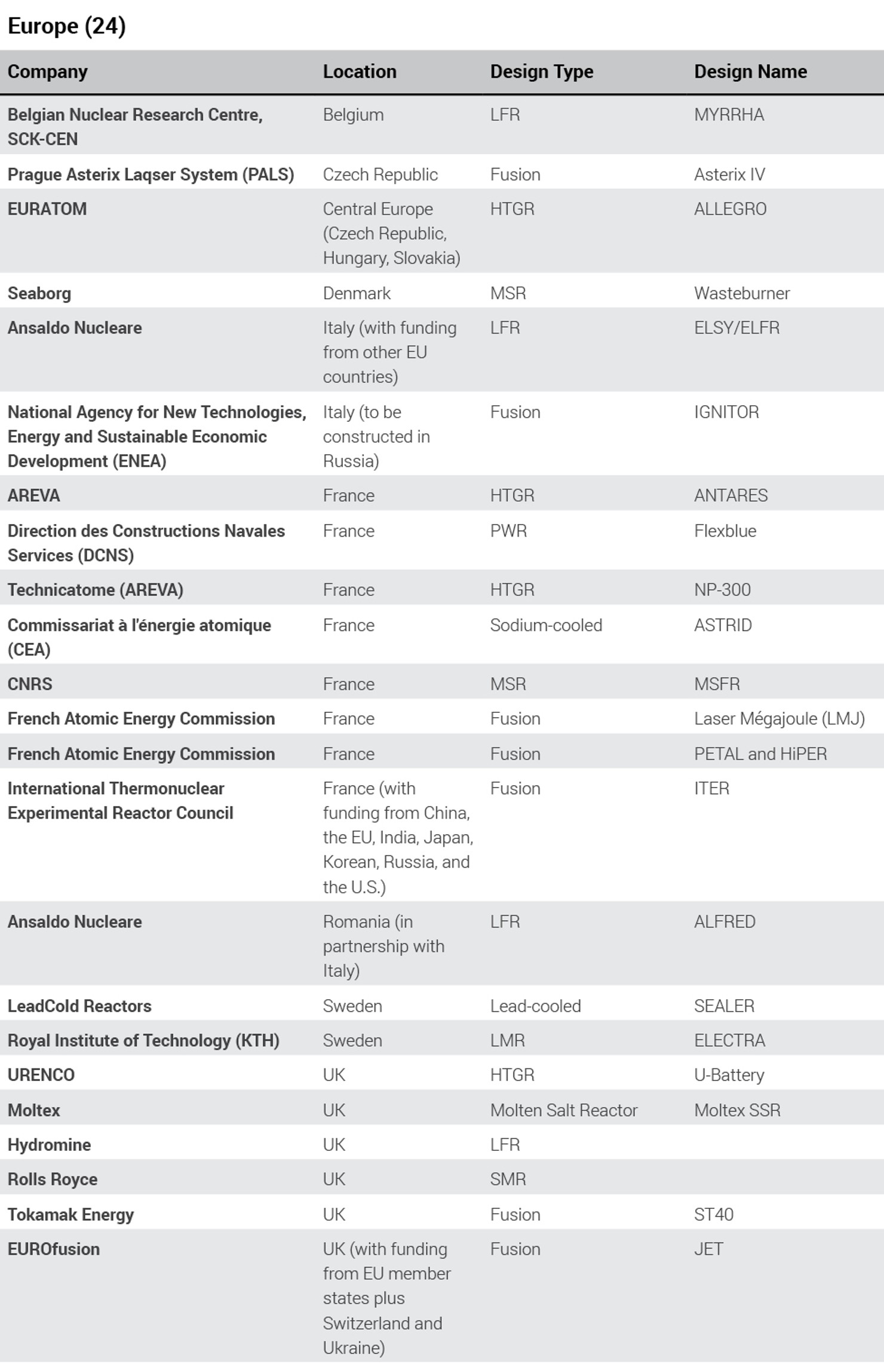 Europe_Global_Advanced_Reactor_Projects