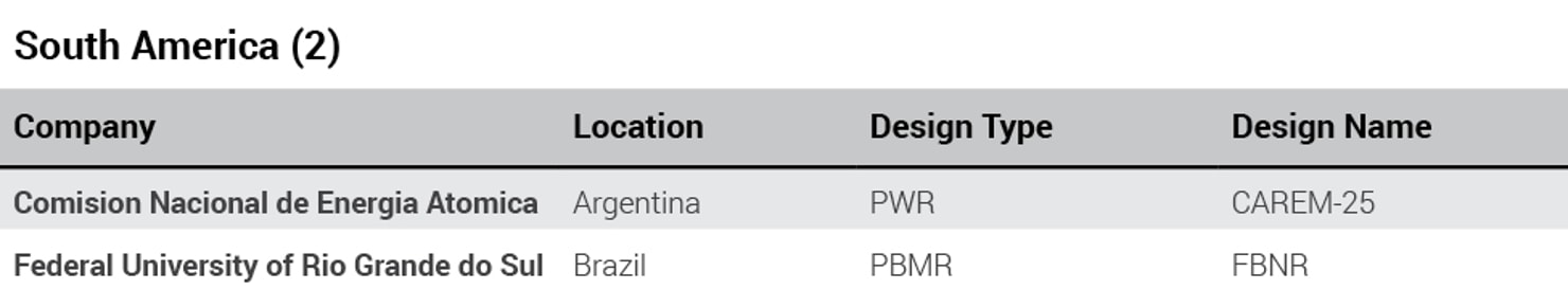 South_America_Global_Advanced_Reactor_Projects