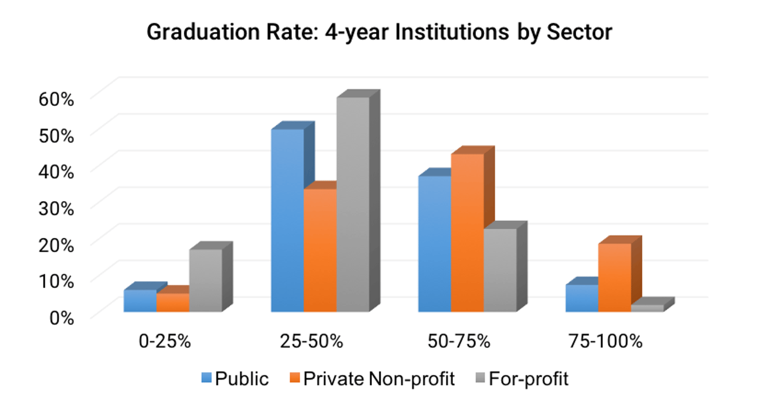 Graduation_Rate-_4-year_Institutions_by_Sector