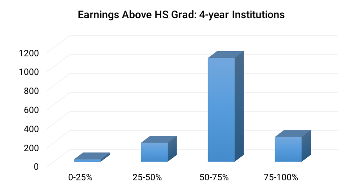 Earnings_Above_HS_Grad-_4-year_Institutions