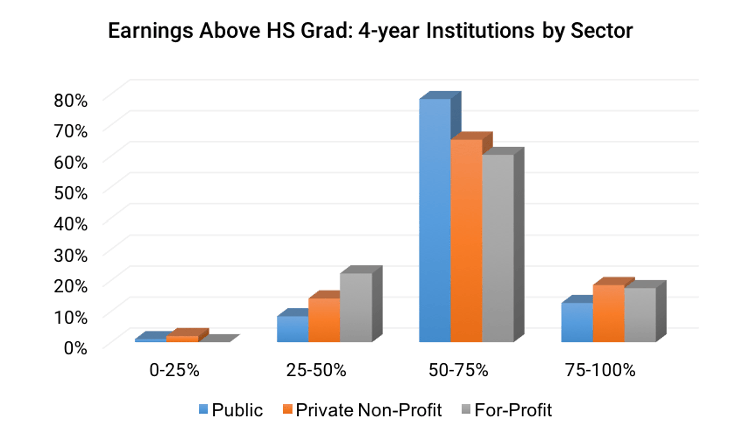 Earnings_Above_HS_Grad-_4-year_Institutions_by_Sector