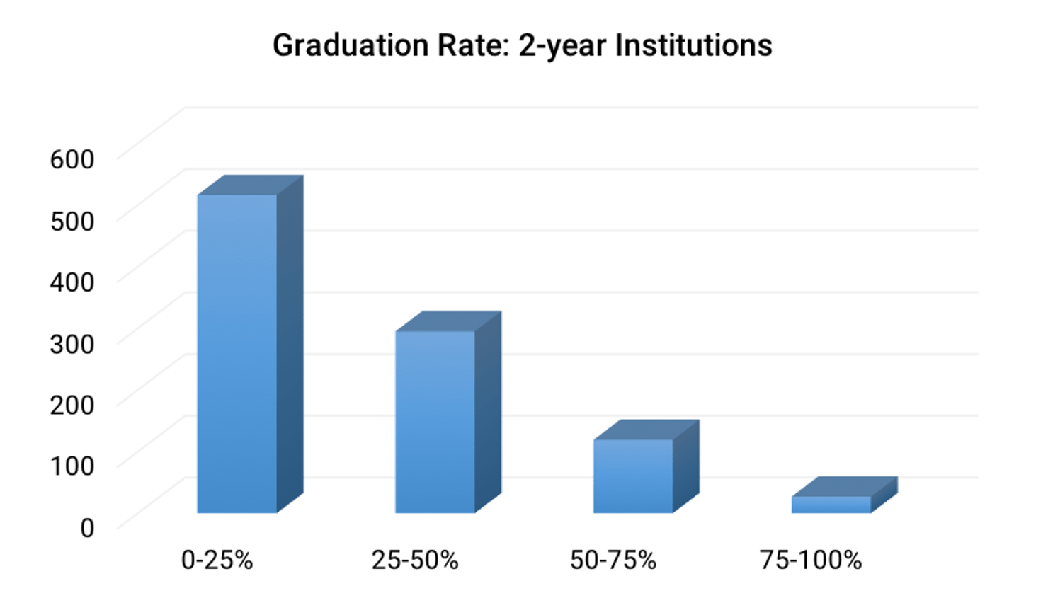 Graduation_Rate-_2-year_Institutions