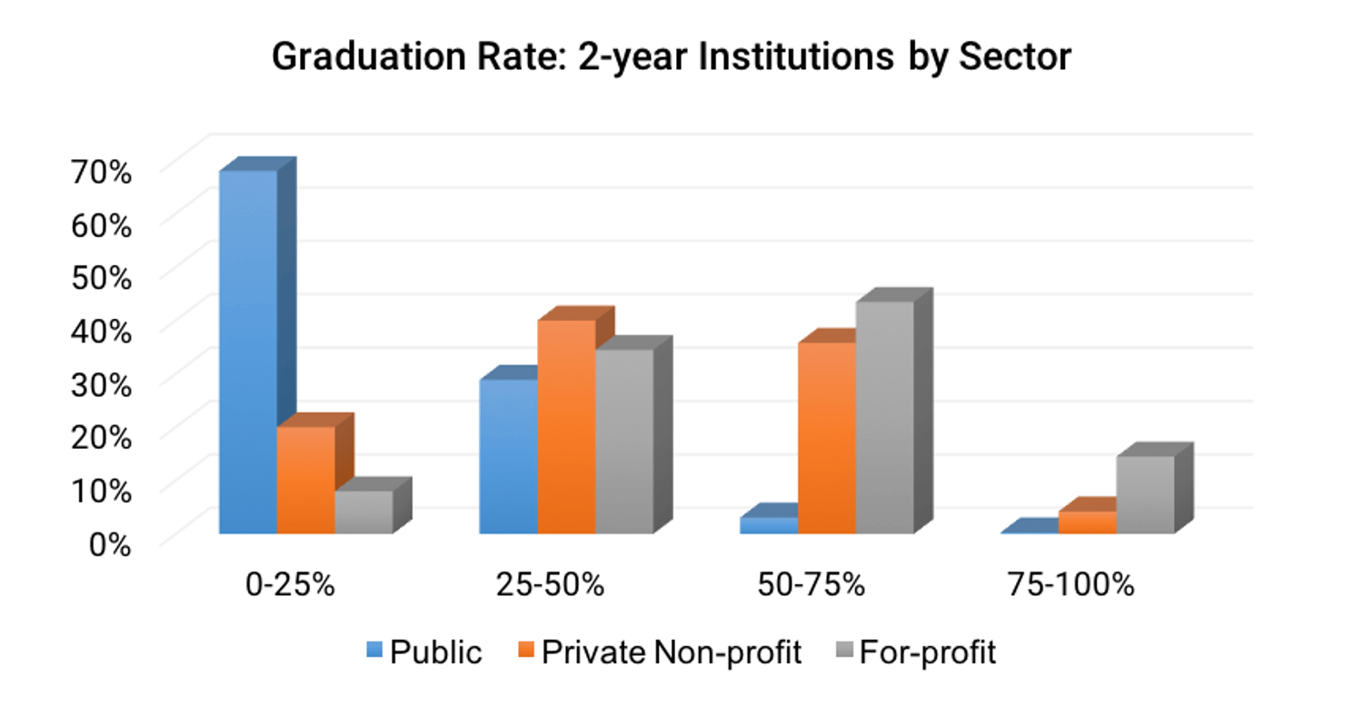 Graduation_Rate-_2-year_Institutions_by_Sector