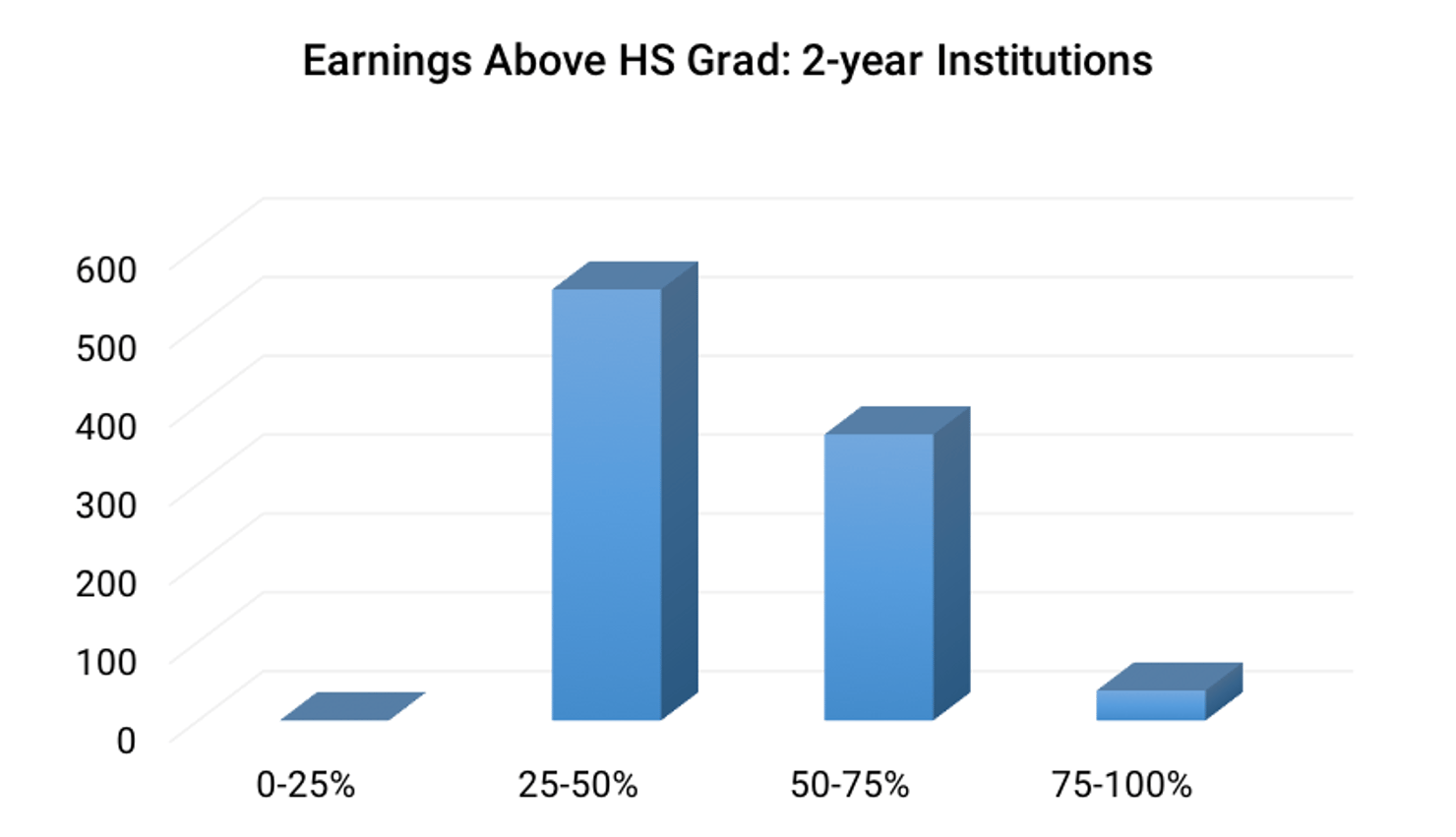 Earnings_Above_HS_Grad-_2-year_Institutions