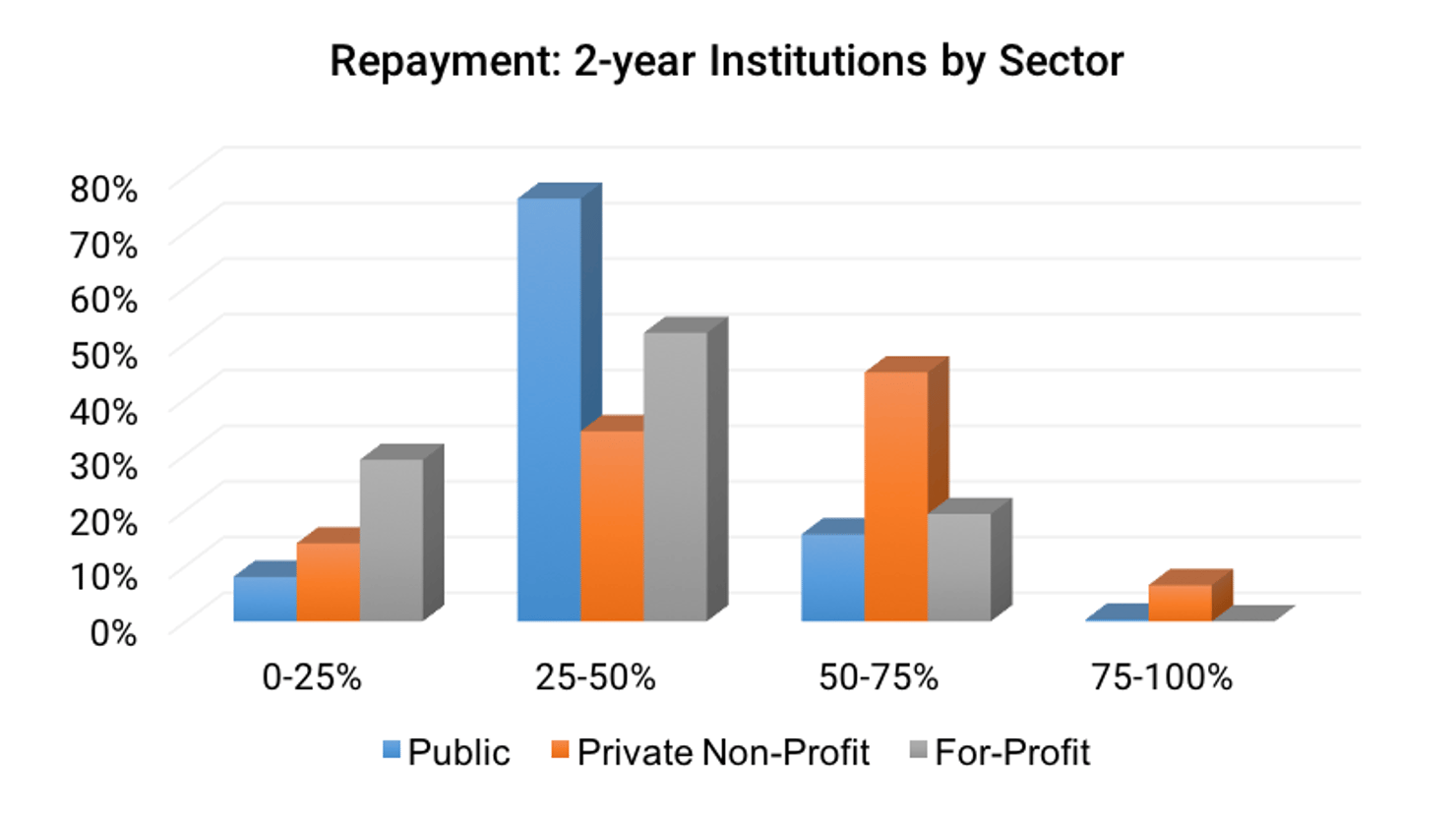 Repayment-_2-year_Institutions_by_Sector