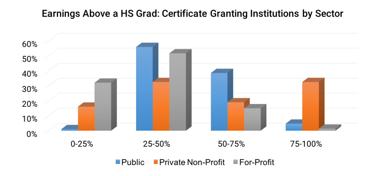 Earnings_Above_a_HS_Grad-_Certificate_Granting_Institutions_by_Sector