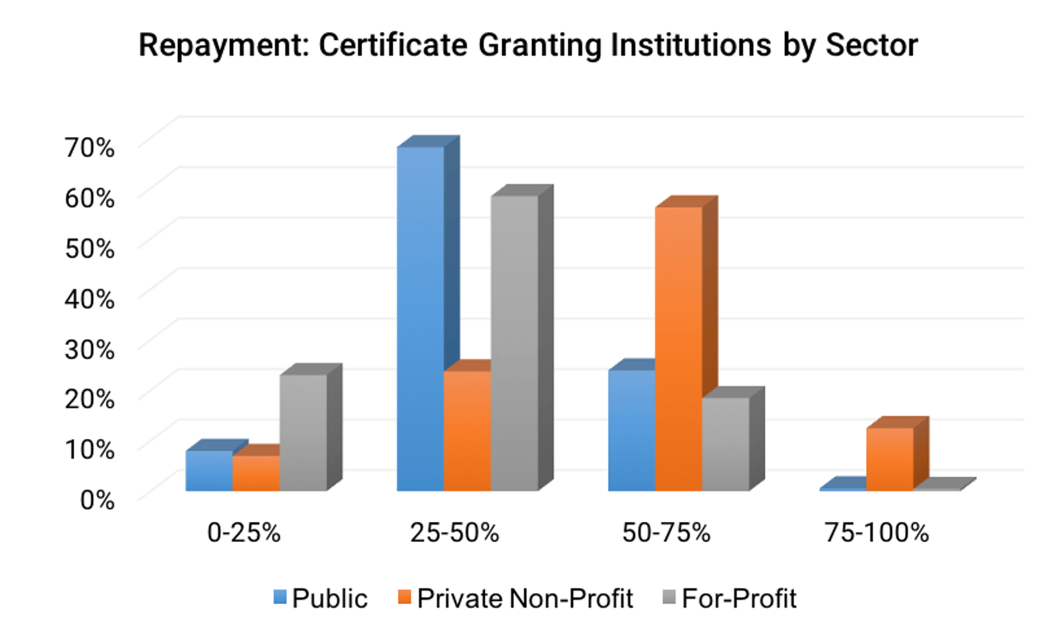 Repayment-_Certificate_Granting_Institutions_by_Sector