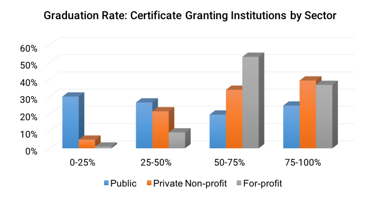 Graduation_Rate-_Certificate_Granting_Institutions_by_Sector