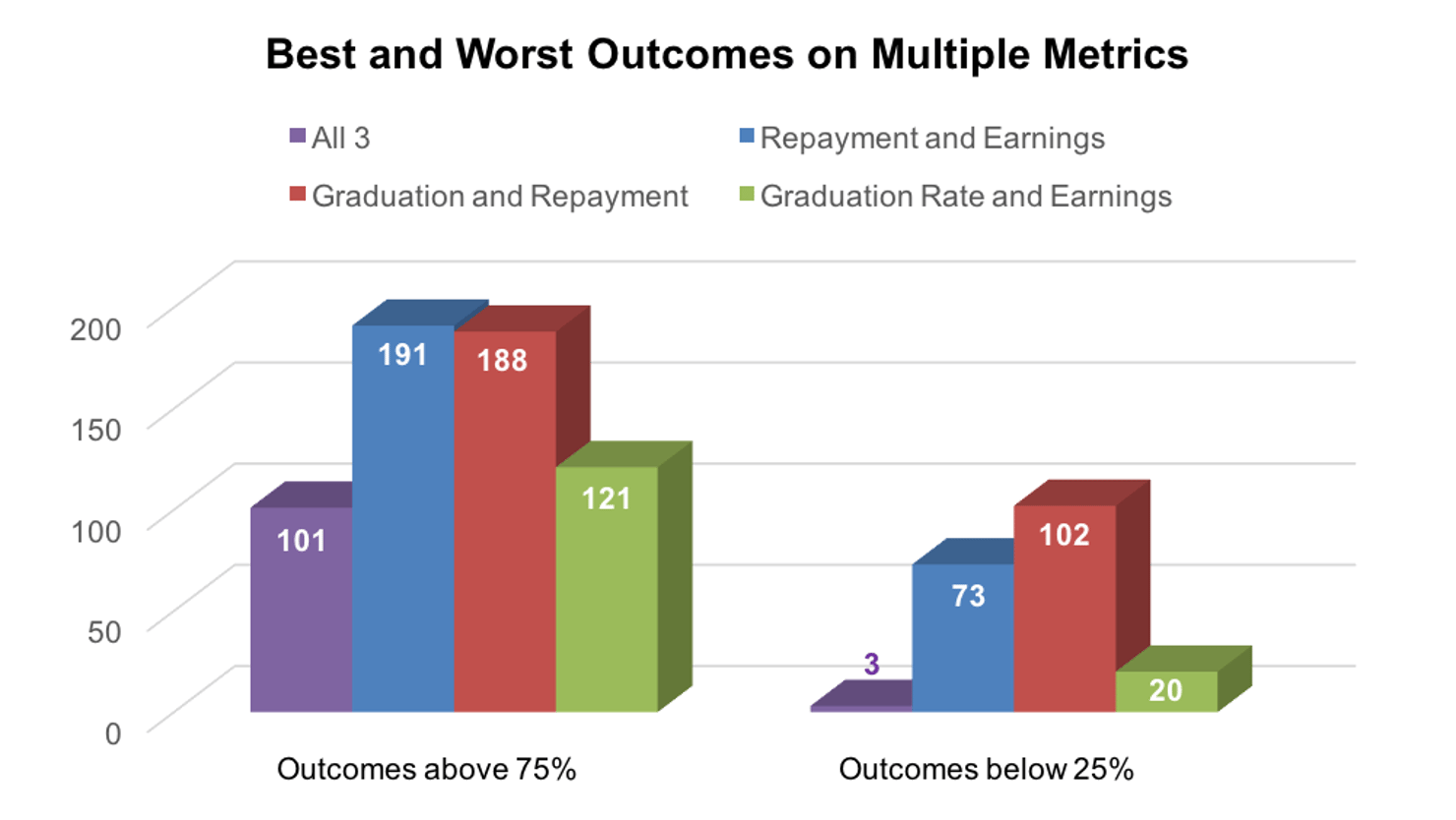 Best_and_Worst_Outcomes_on_Multiple_Metrics