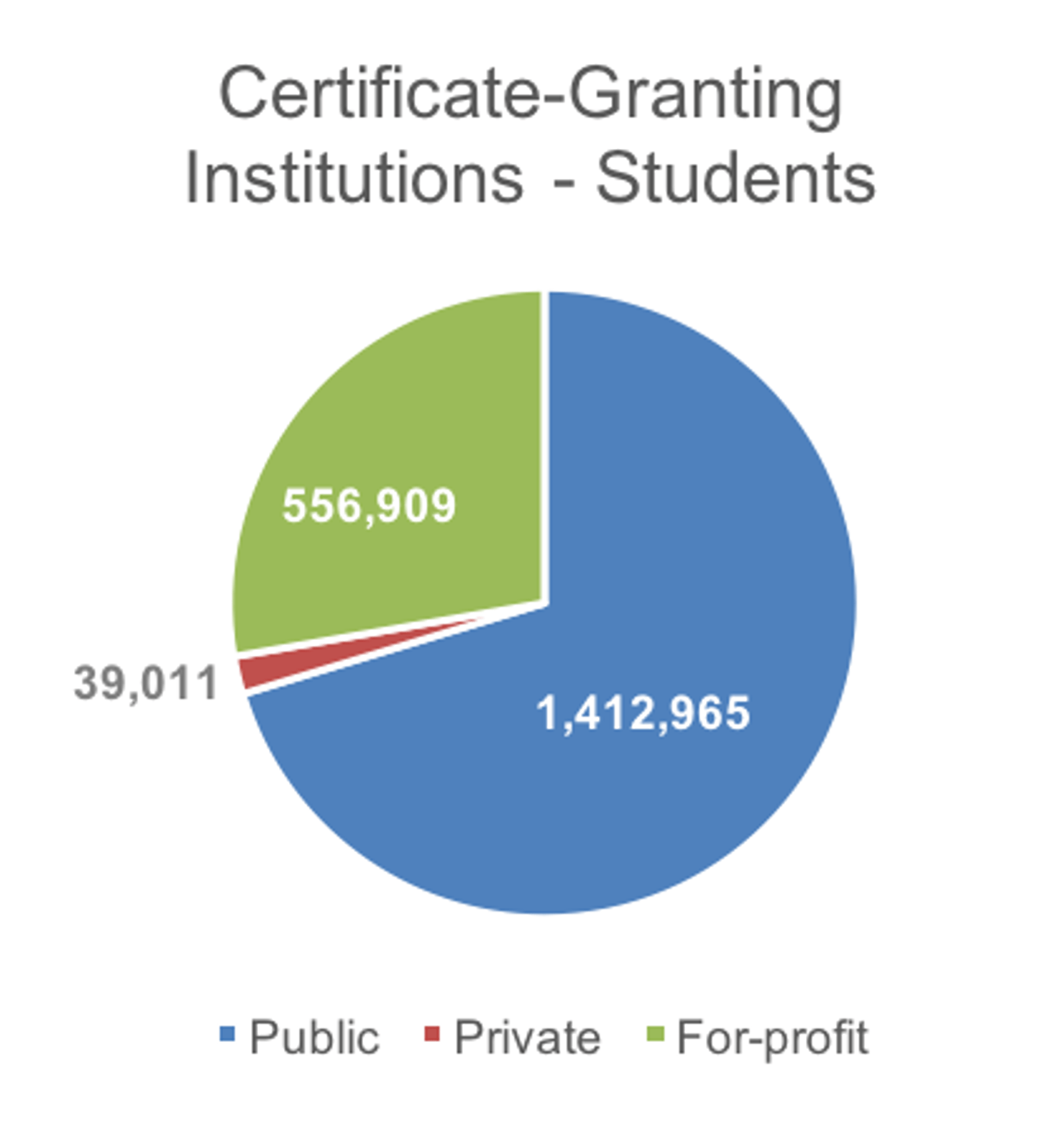 Certificate-Granting_Institutions_-_Students
