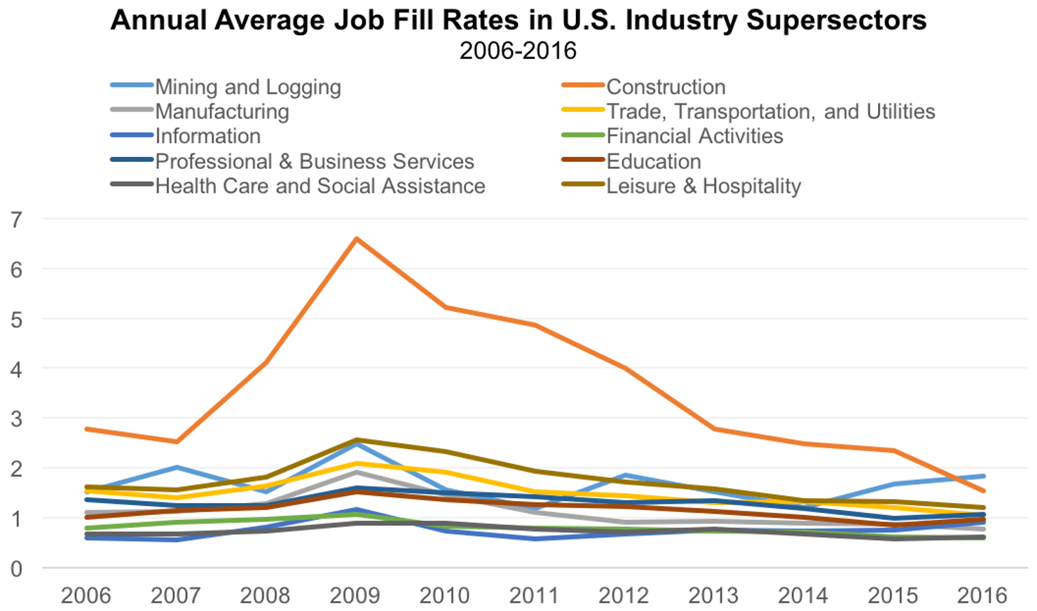 Annual_Average_Job_Fill_Rates_in_U.S._Industry_Supersectors