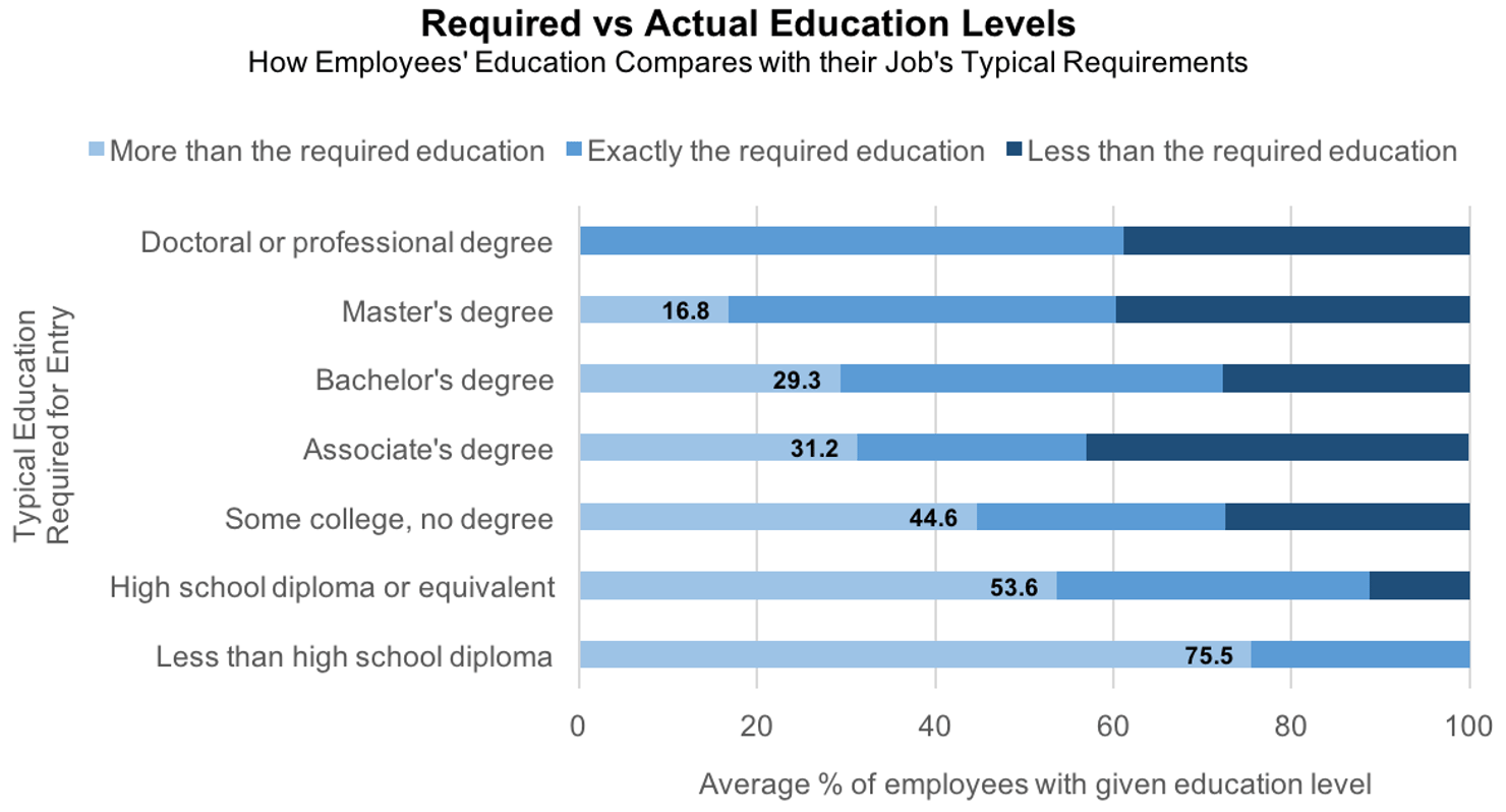Required_vs_Actual_Education_Levels