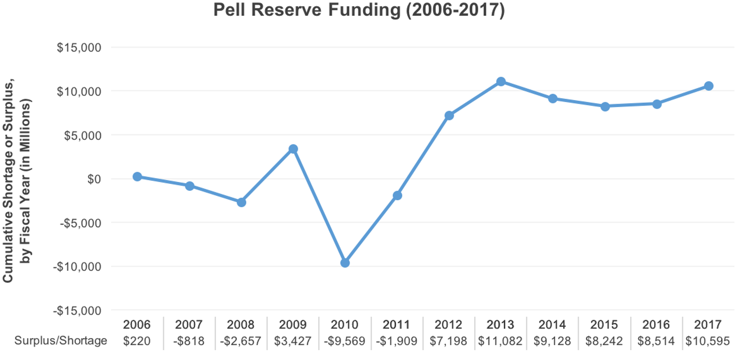 Pell_Reserve_Funding_(2006-2017)