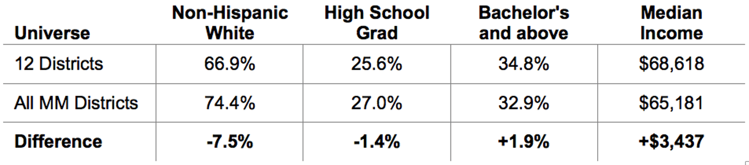 Non-Conformist_Districts_–_Characteristics