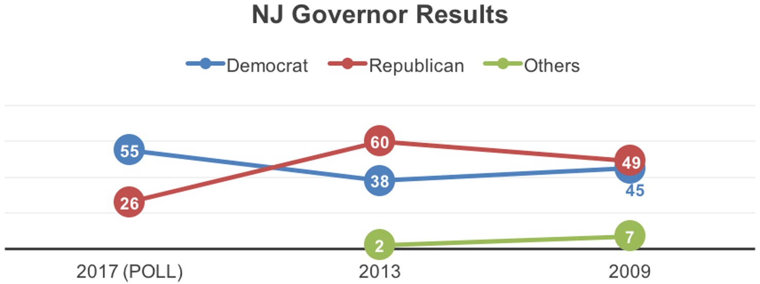 NJ_Governor_Results