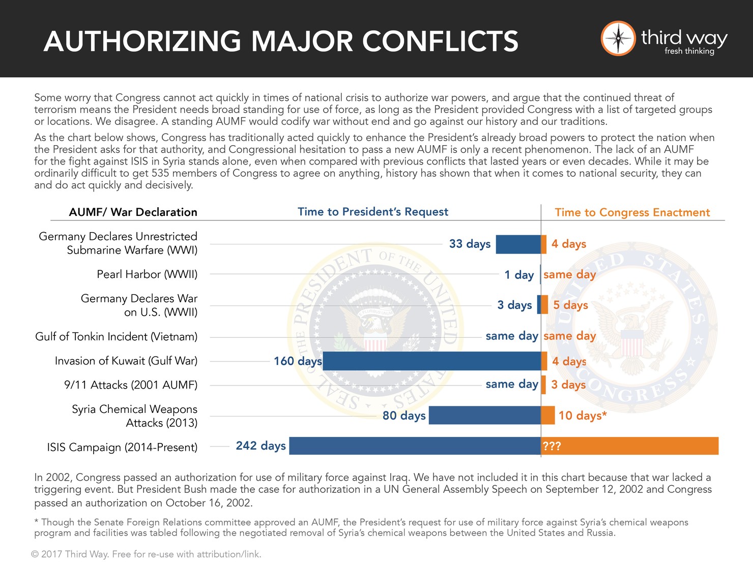 Third_Way_Infographic_-_AUMF_Timeline_2017_Update
