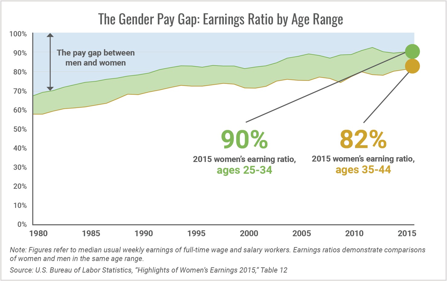 The_Gender_Pay_Gap_Earnings_Ratio_by_Age_Range