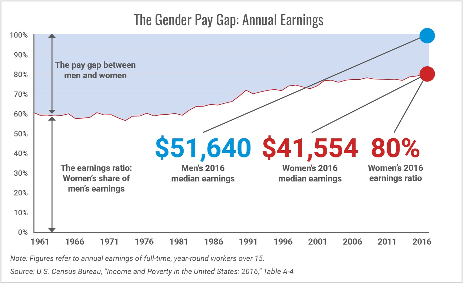 The_Gender_Pay_Gap_Annual_Earnings
