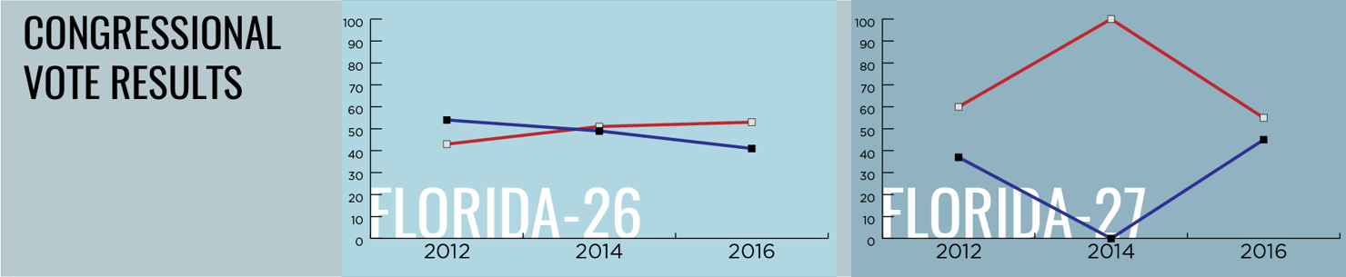 Florida_Congressional_vote_results