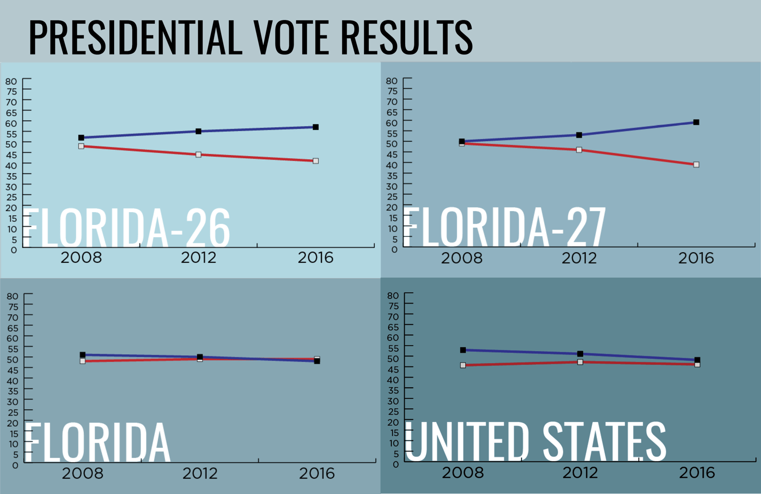 Florida_Vital_Stats_Presidential_Vote_Results