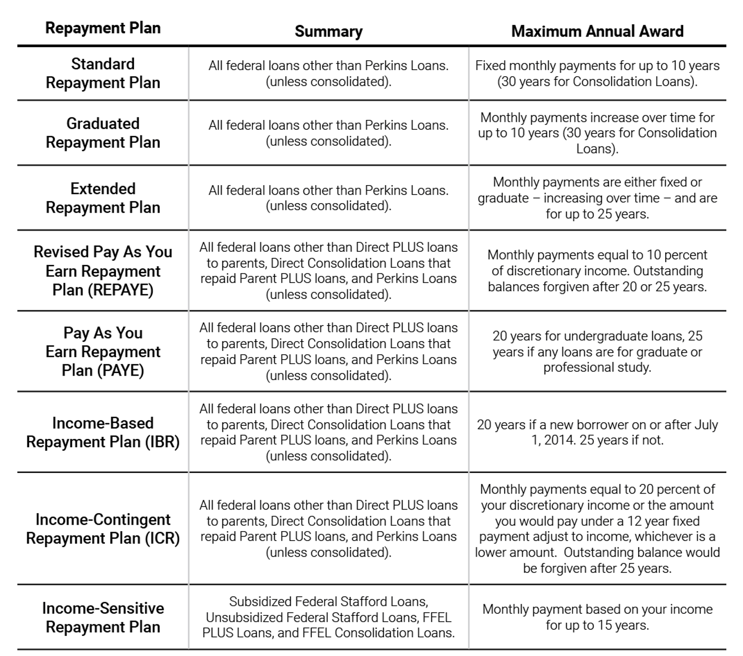 Repayment_Plans_offered_by_the_Department_of_Education