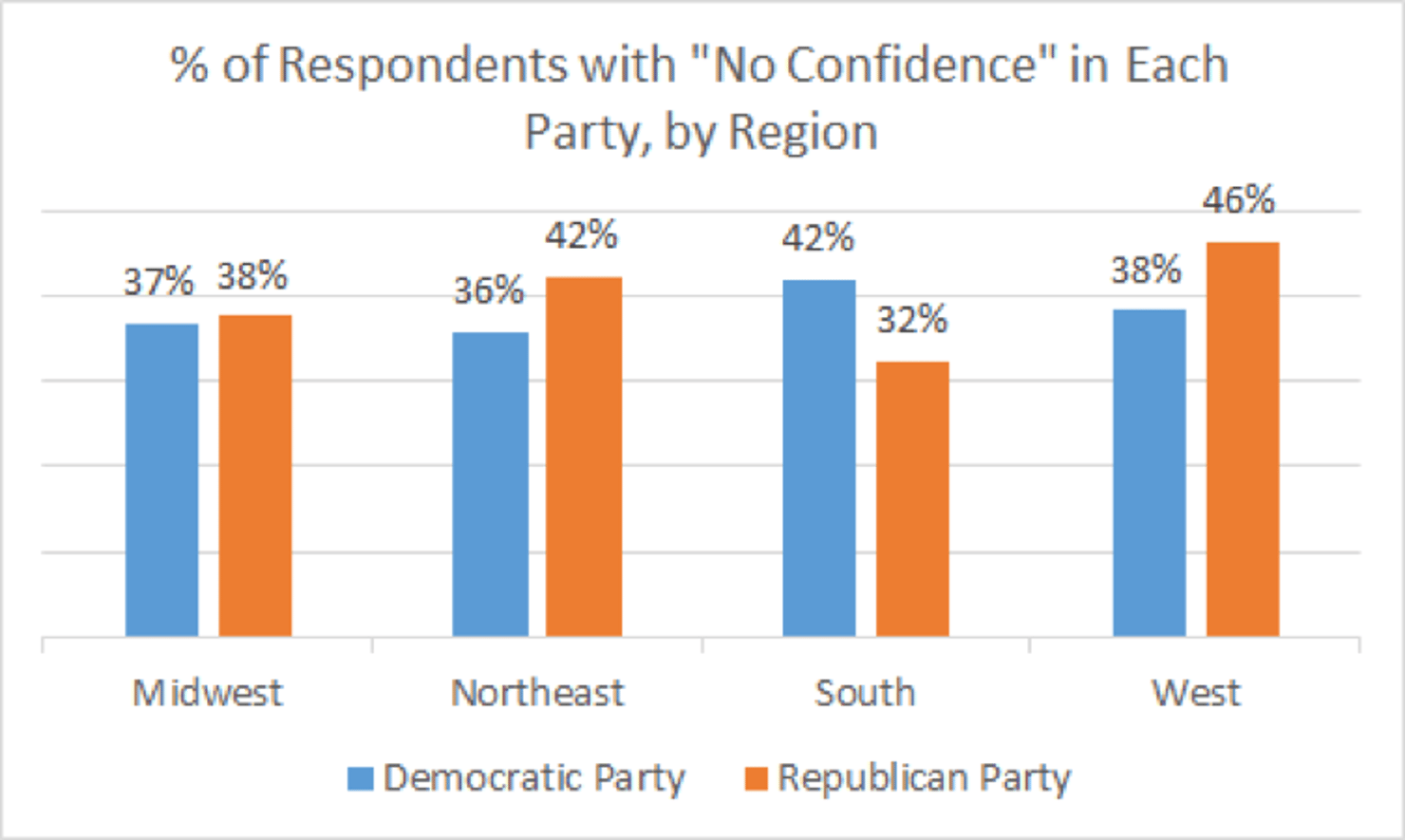Percent_of_Respondents_with_No_Confidence_in_Each_Party__By_Region