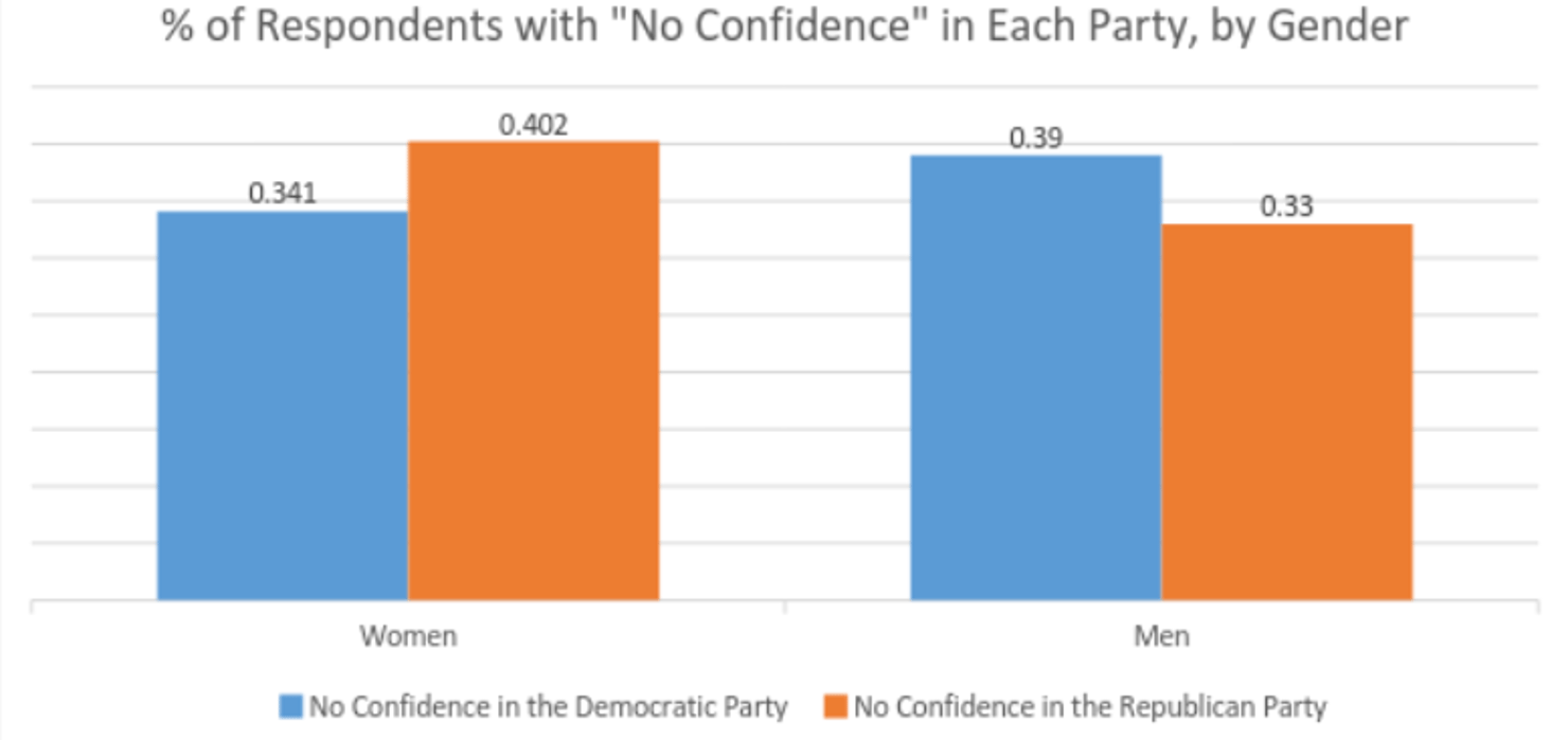__Respondents_with_No_Confidence_in_Each_Party__by_Gender
