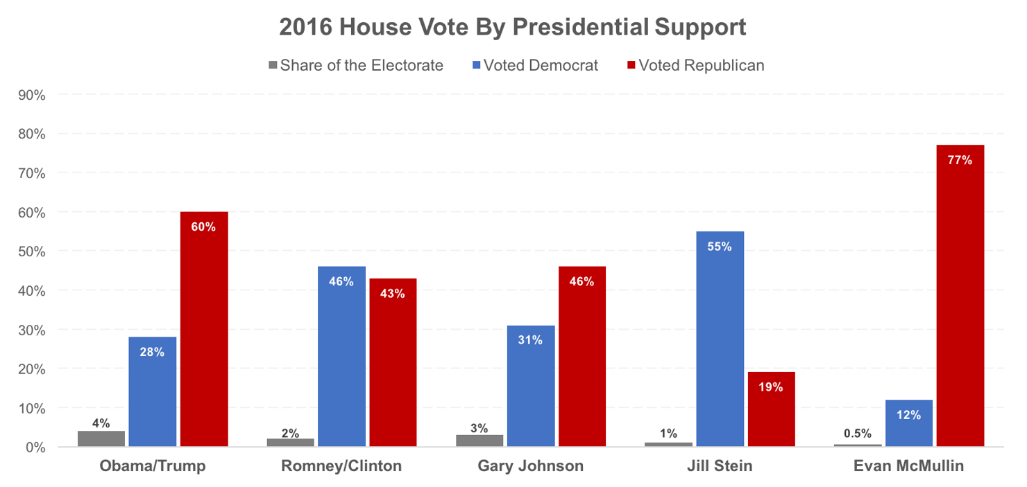 2016_House_Vote_By_Presidential_Support_O-T_R-C_GJ_JS_EM