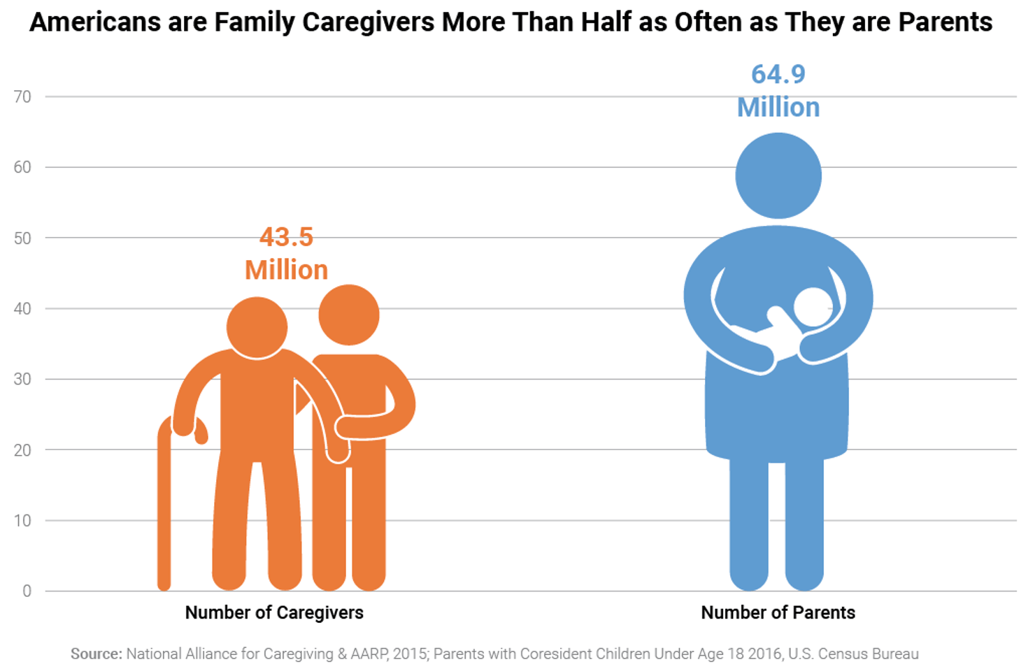 Americans_are_Family_Caregivers_More_Than_Half_as_Often_as_They_are_Parents