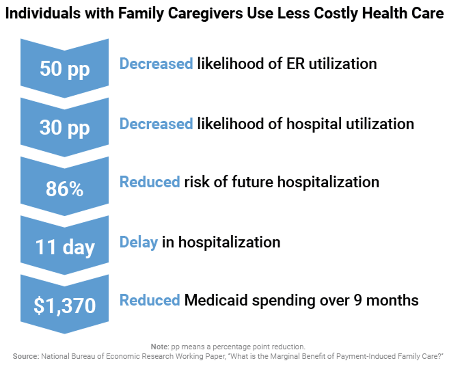Individuals_with_Family_Caregivers_Use_Less_Costly_Health_Care