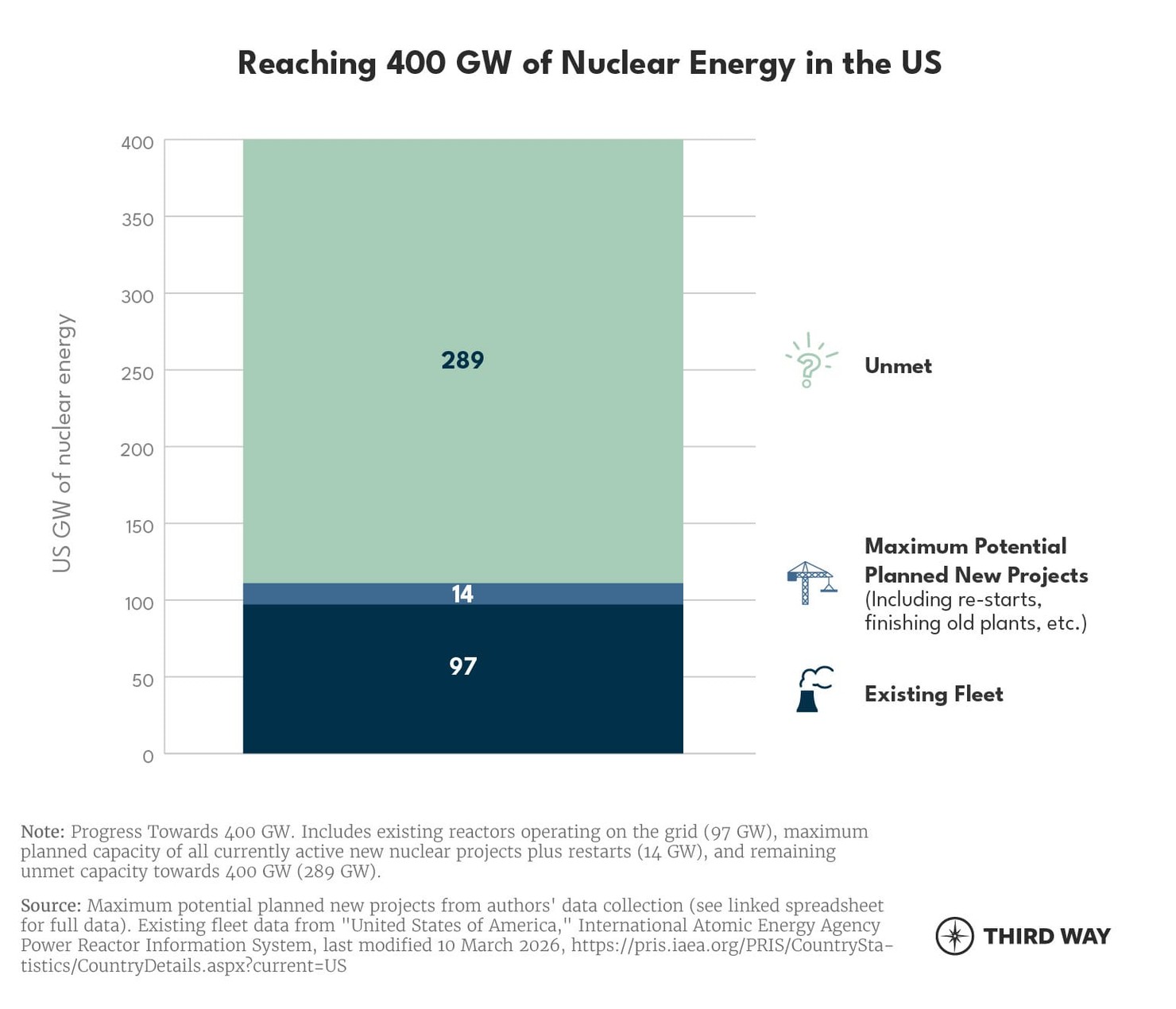Nuclear landscape 400 GW
