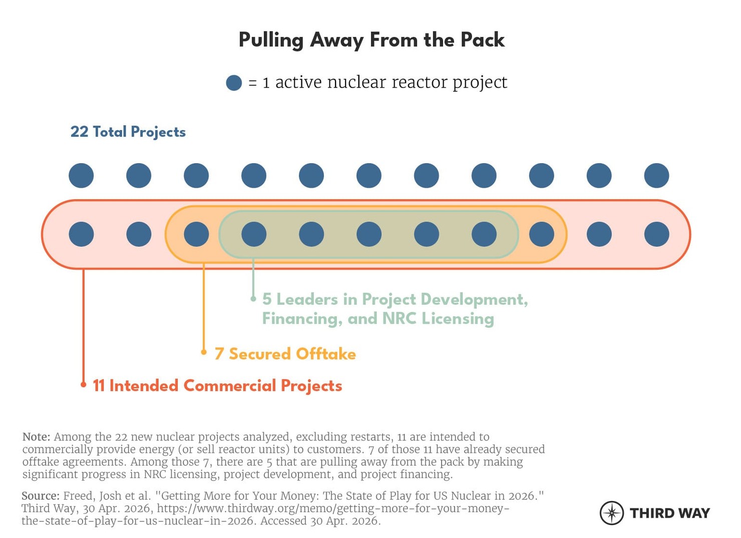 Nuclear landscape pulling away from the pack