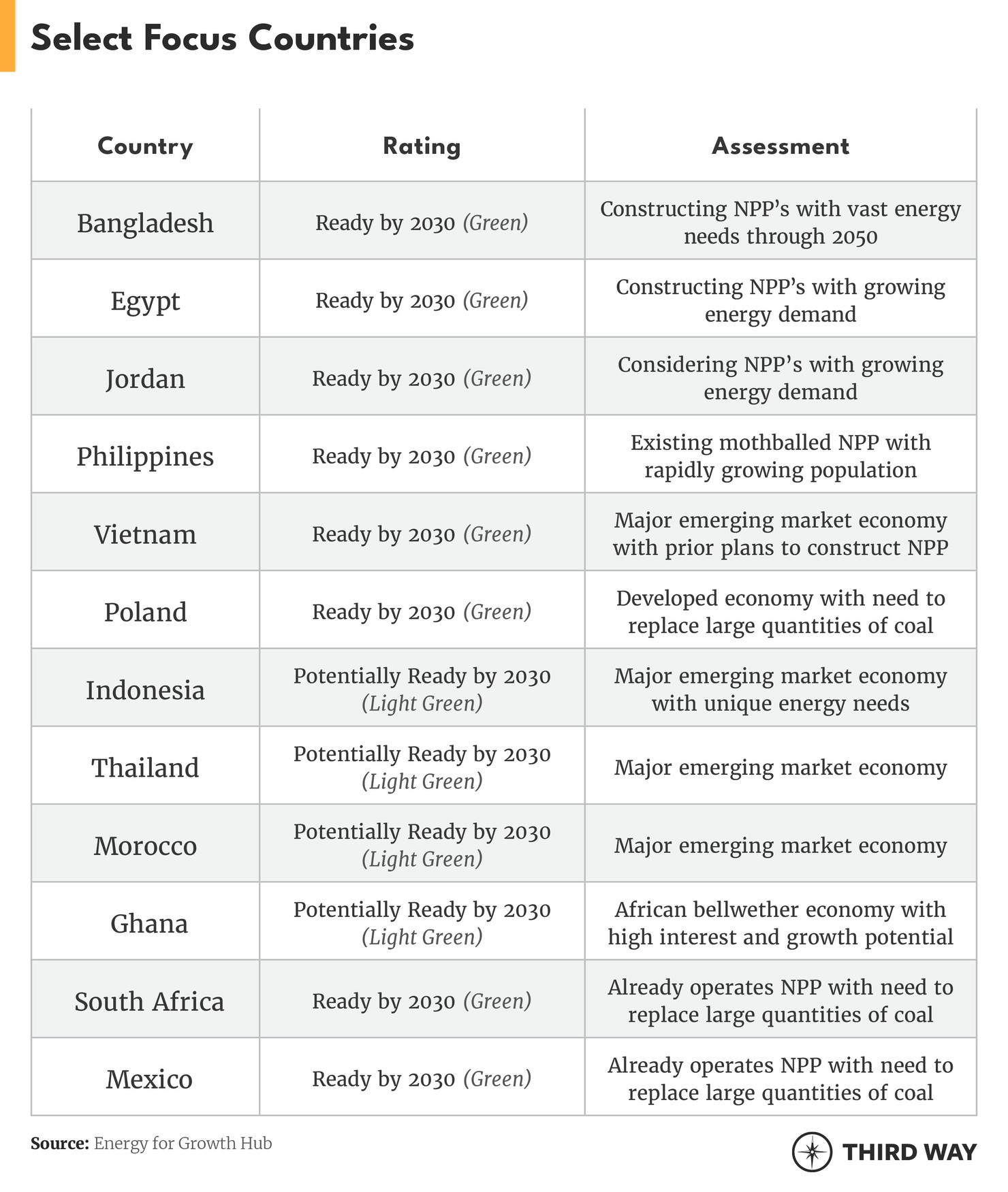 select focus countries