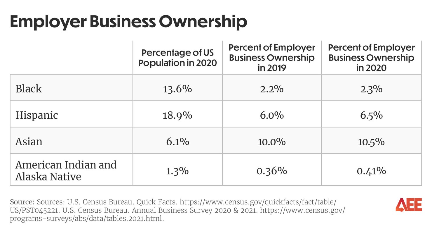 health of minority-owned small businesses - update