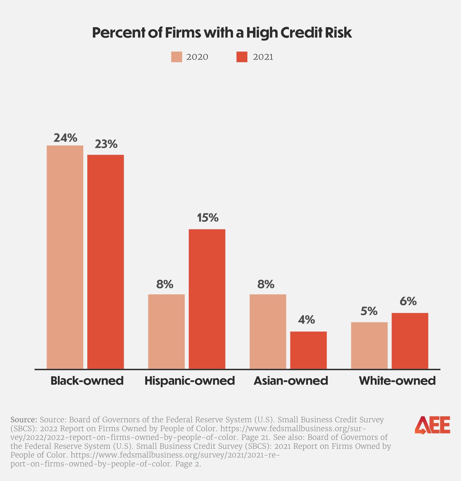 health of minority-owned small businesses_high credit risk
