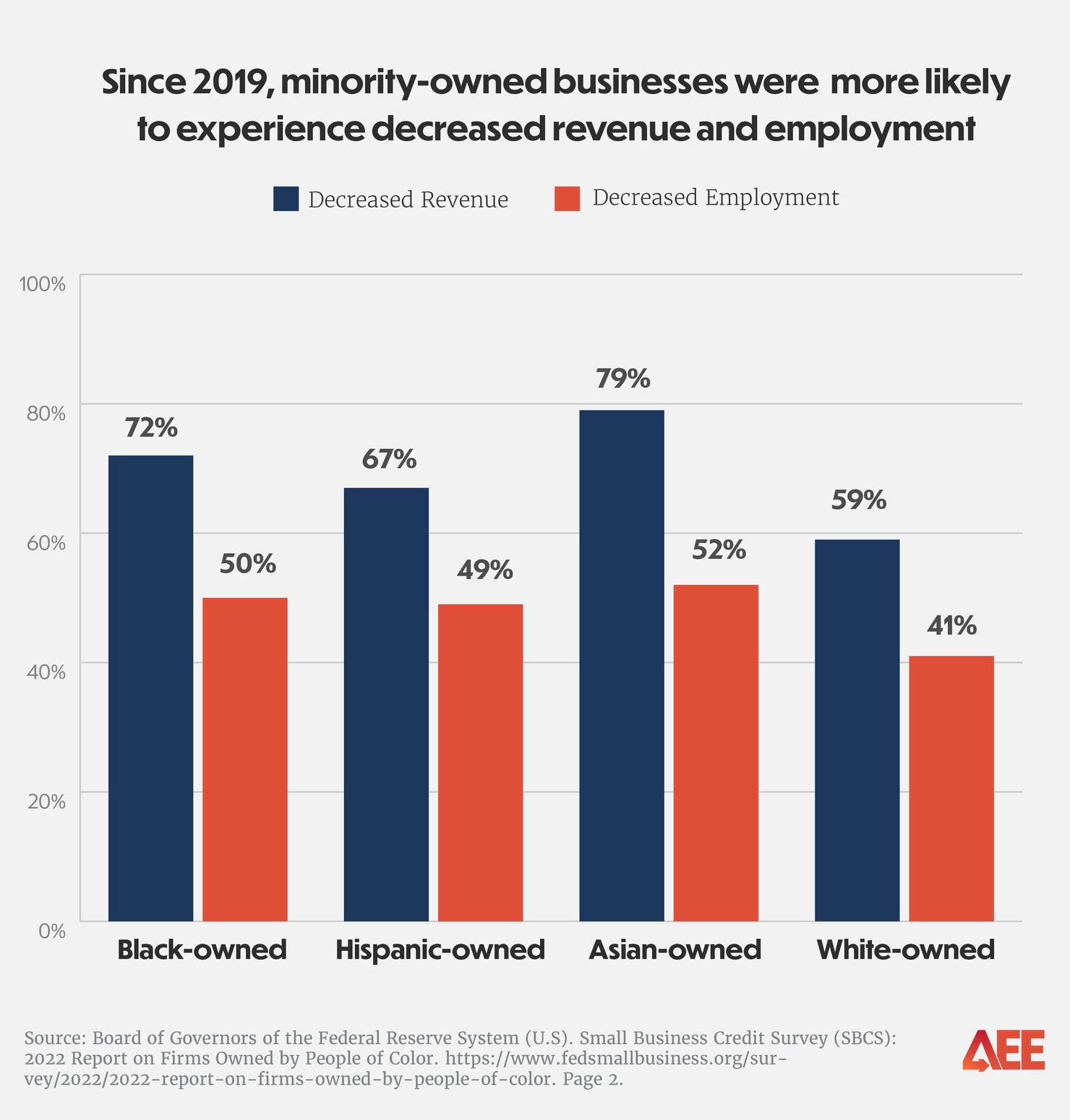 health of minority-owned small businesses_since 2019