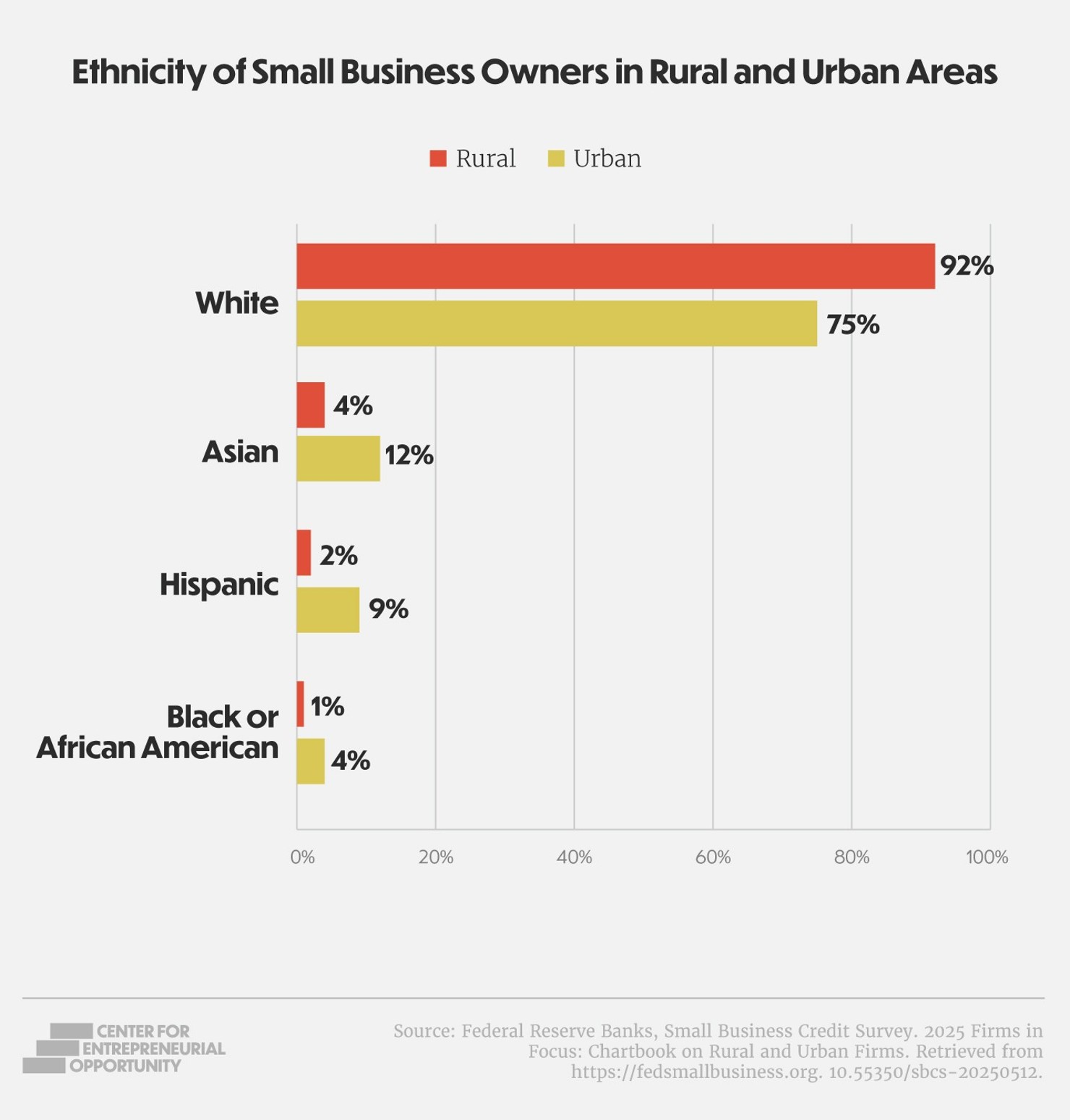 Race_RuralBiz Graph - Final