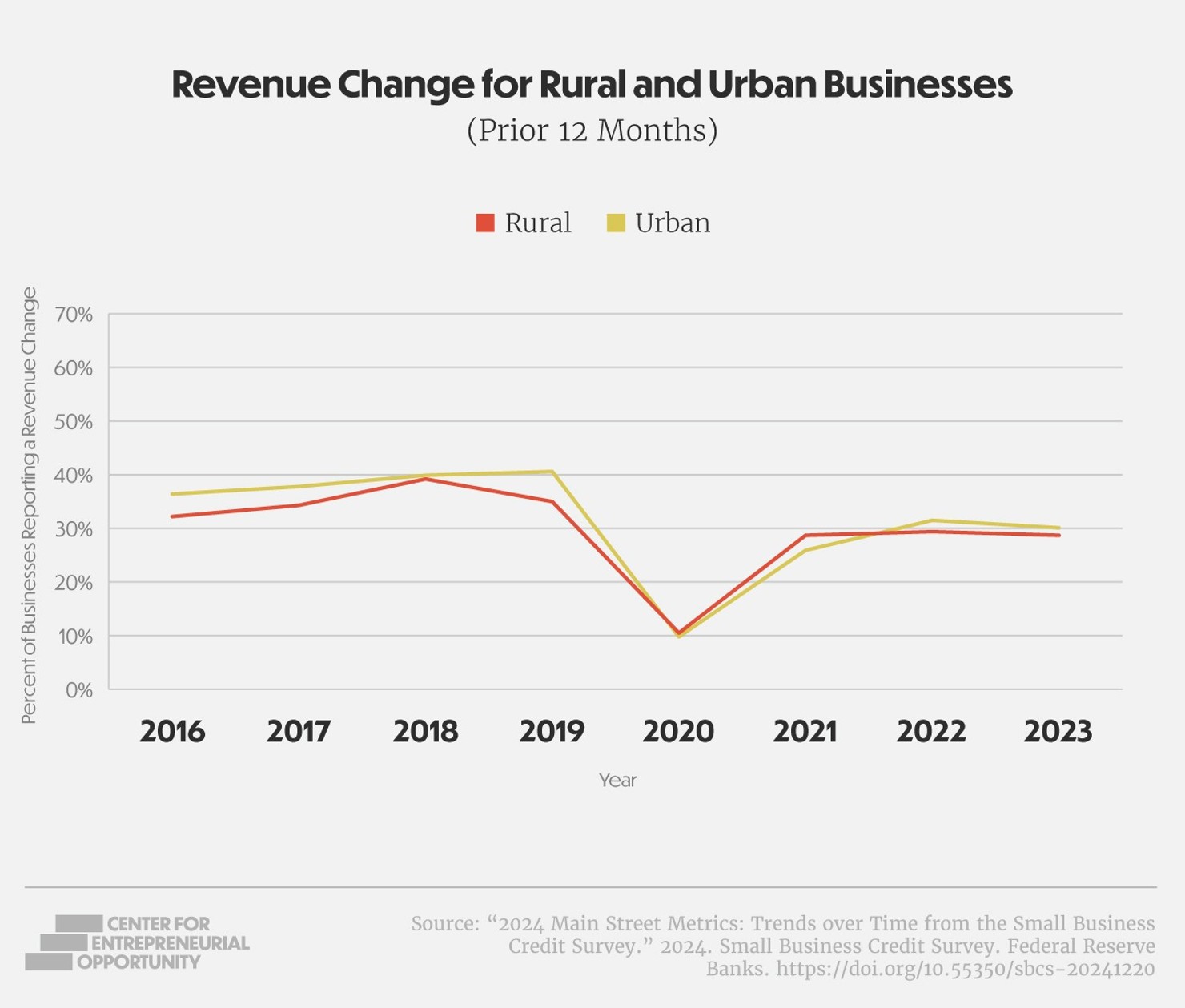 Revenue Change Graph
