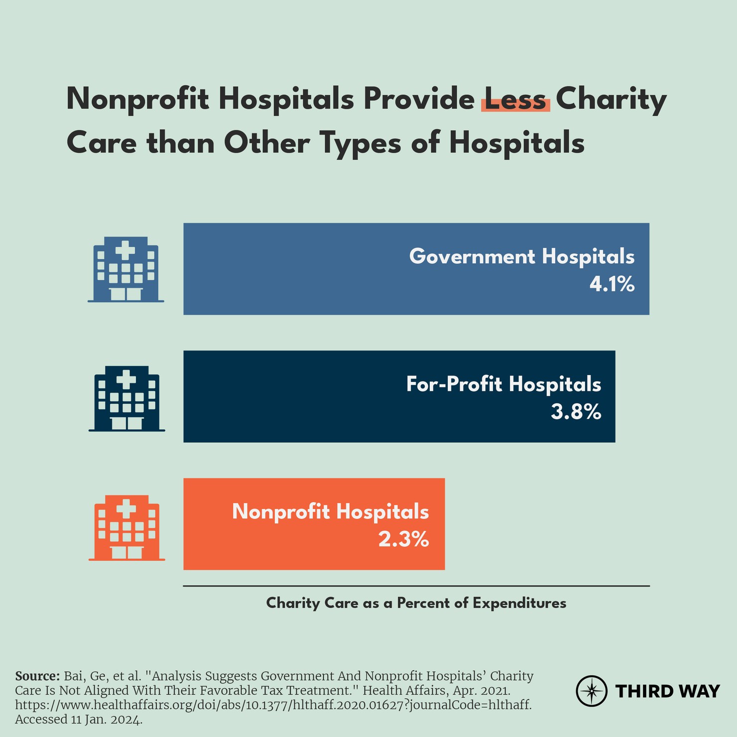 Charity Care Chart