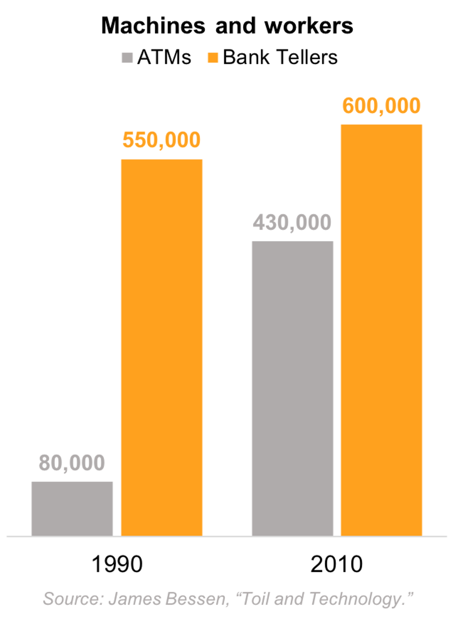 ATMs and Bank Tellers graph_title and caption