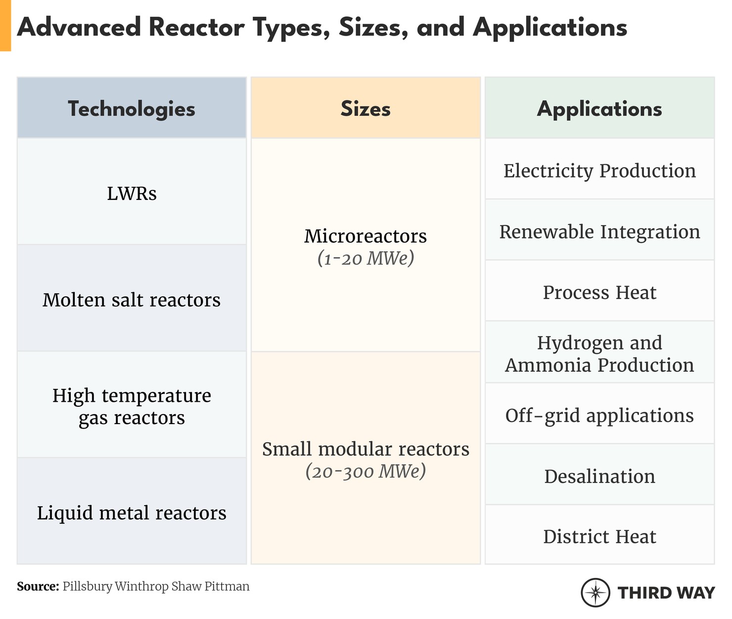 Advanced Reactor Table