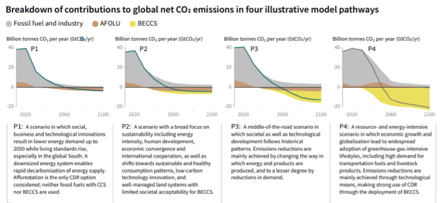 breakdown of contrabutions to emissions