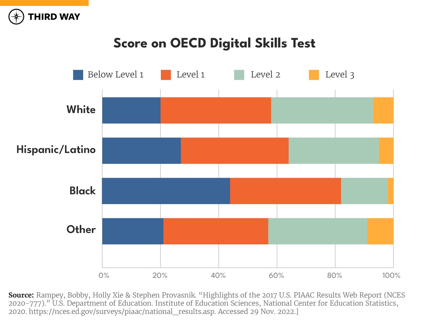 America’s Digital Skills Divide-v4_660px Verticle Bar Graph S