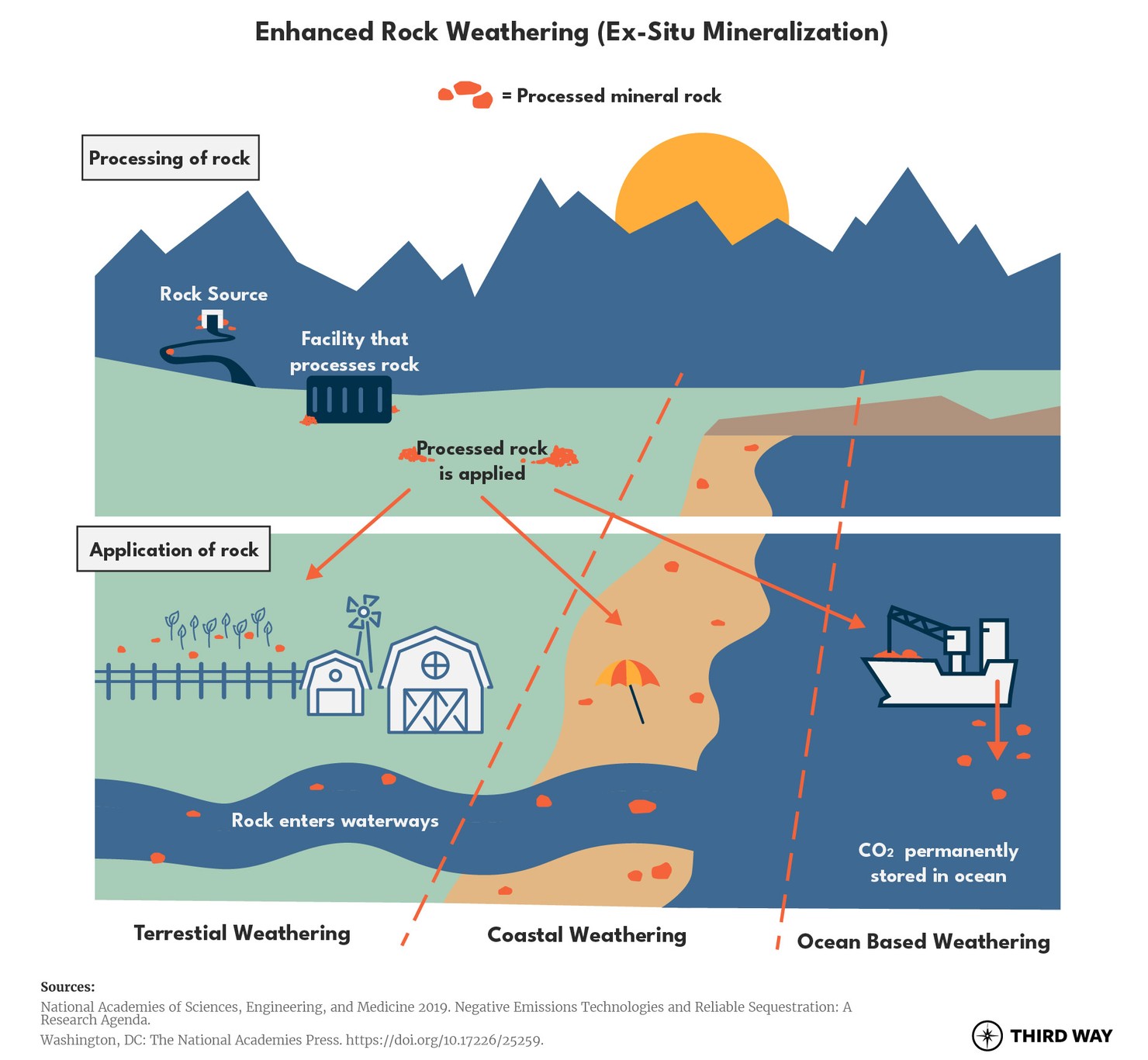 CDR900_Enhanced Rock Weathering