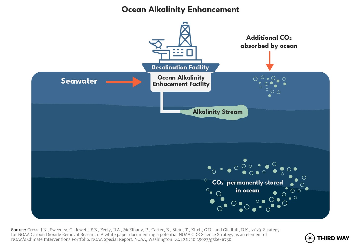 CDR900_Ocean Alkalinity Enhancement
