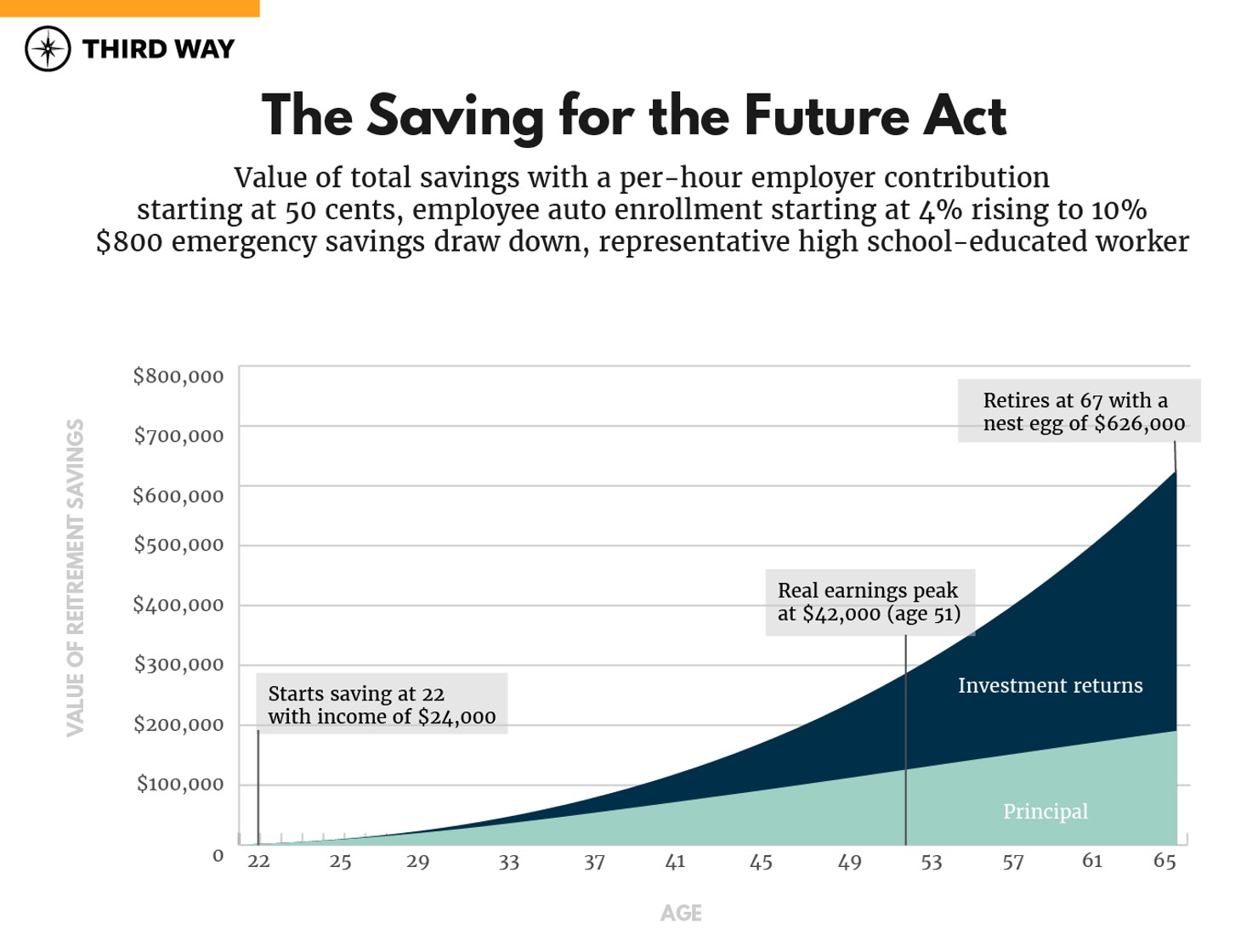 Graph-The Saving for the Future Act_2