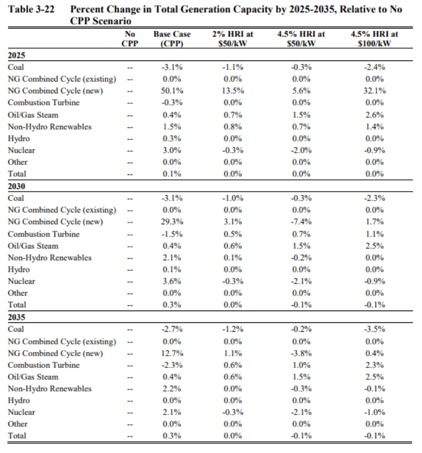 change in generation capacity